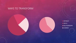 WAYS TO TRANSFORM
INTEREST
SKILLS
RELATIONSHIPS
COMMO