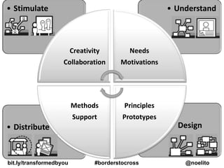 • Stimulate

• Understand

Creativity

Needs

Collaboration

Motivations

Methods

Principles

Support

Prototypes

• Design

• Distribute

bit.ly/transformedbyou

#borderstocross

@noelito

 