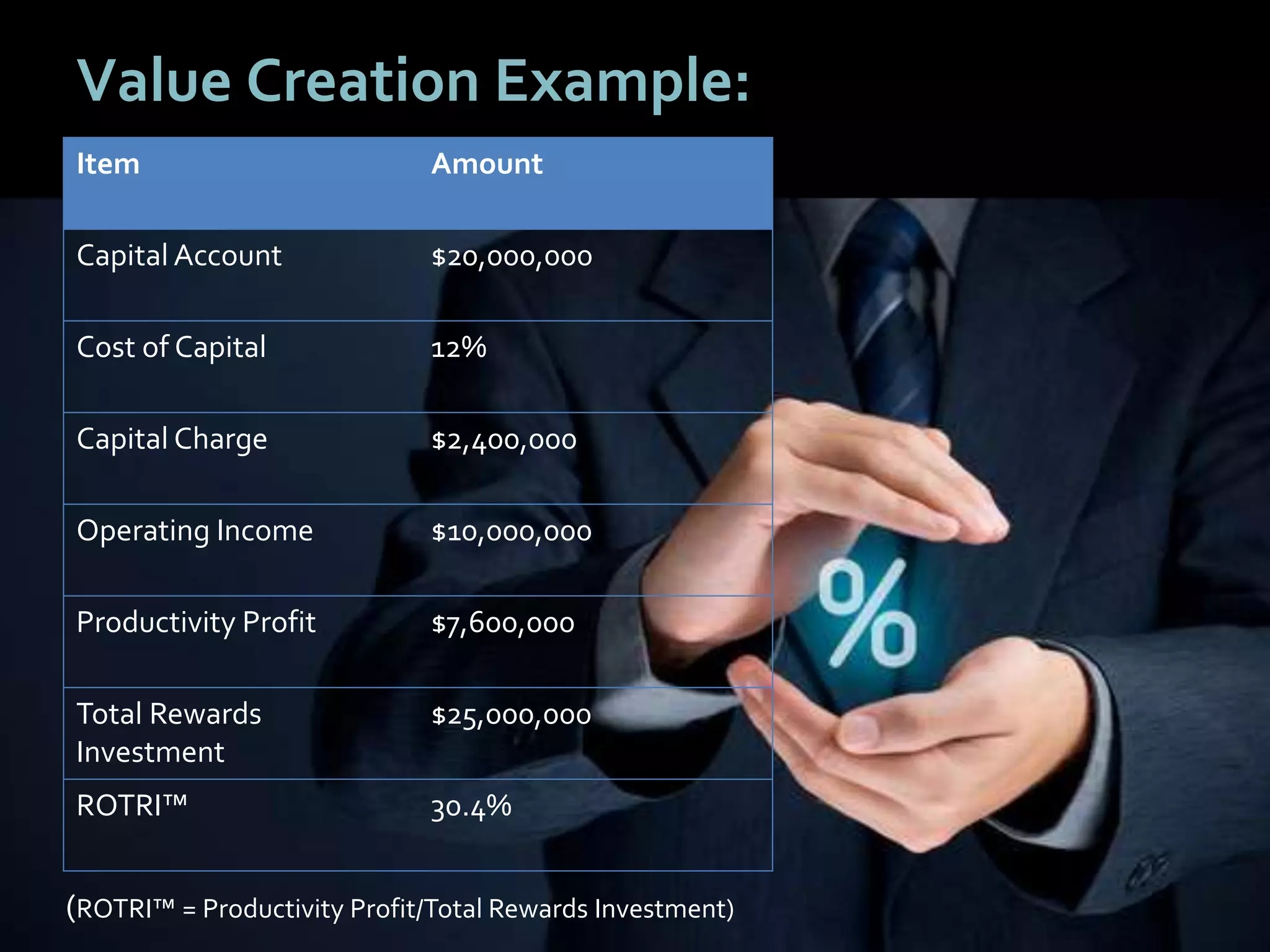 1313
Value Creation Example:
Item Amount
Capital Account $20,000,000
Cost of Capital 12%
Capital Charge $2,400,000
Operating Income $10,000,000
Productivity Profit $7,600,000
Total Rewards
Investment
$25,000,000
ROTRI™ 30.4%
(ROTRI™ = Productivity Profit/Total Rewards Investment)
 