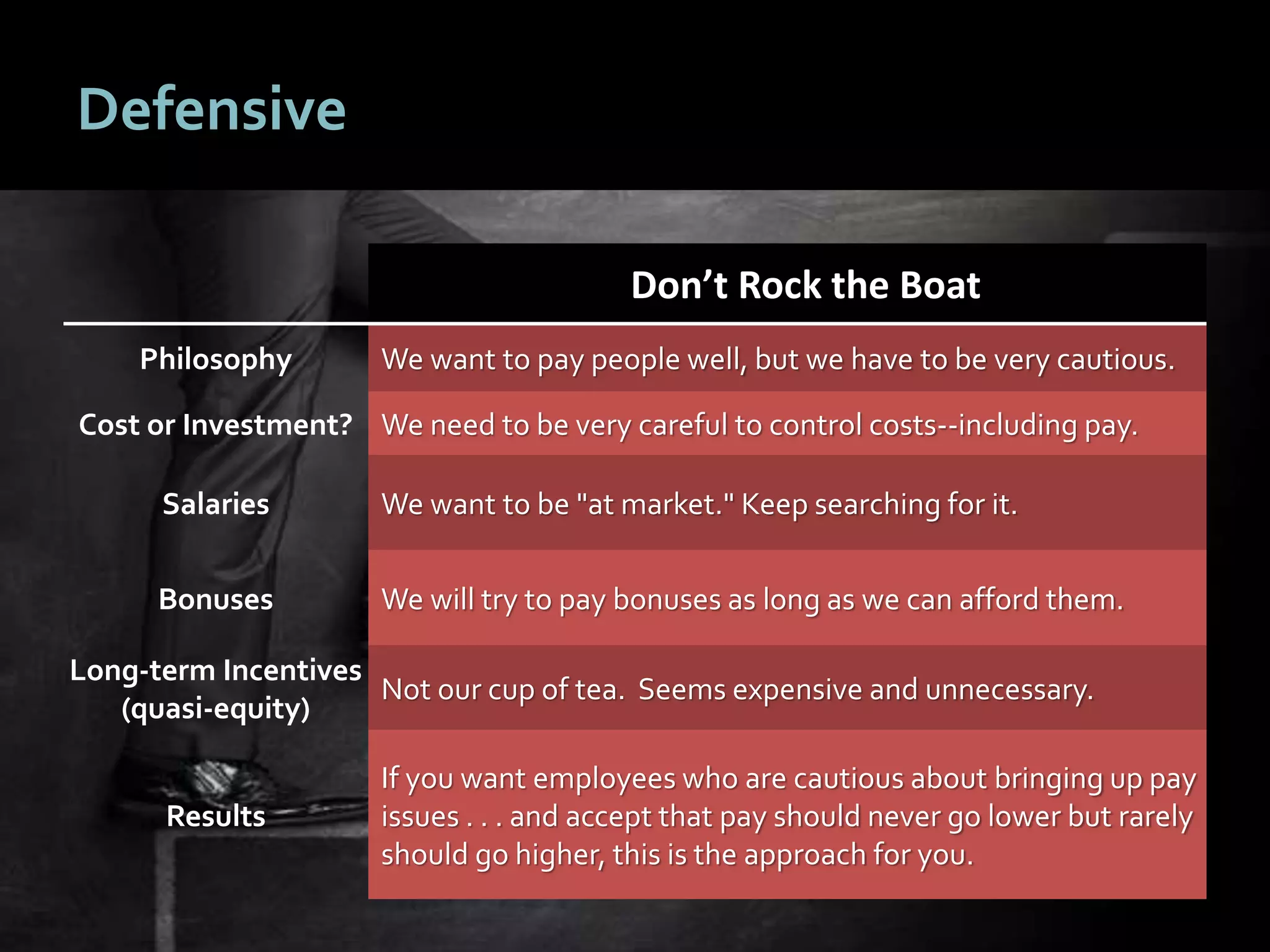 2020
Defensive
Don’t Rock the Boat
Philosophy We want to pay people well, but we have to be very cautious.
Cost or Investment? We need to be very careful to control costs--including pay.
Salaries We want to be "at market." Keep searching for it.
Bonuses We will try to pay bonuses as long as we can afford them.
Long-term Incentives
(quasi-equity)
Not our cup of tea. Seems expensive and unnecessary.
Results
If you want employees who are cautious about bringing up pay
issues . . . and accept that pay should never go lower but rarely
should go higher, this is the approach for you.
 