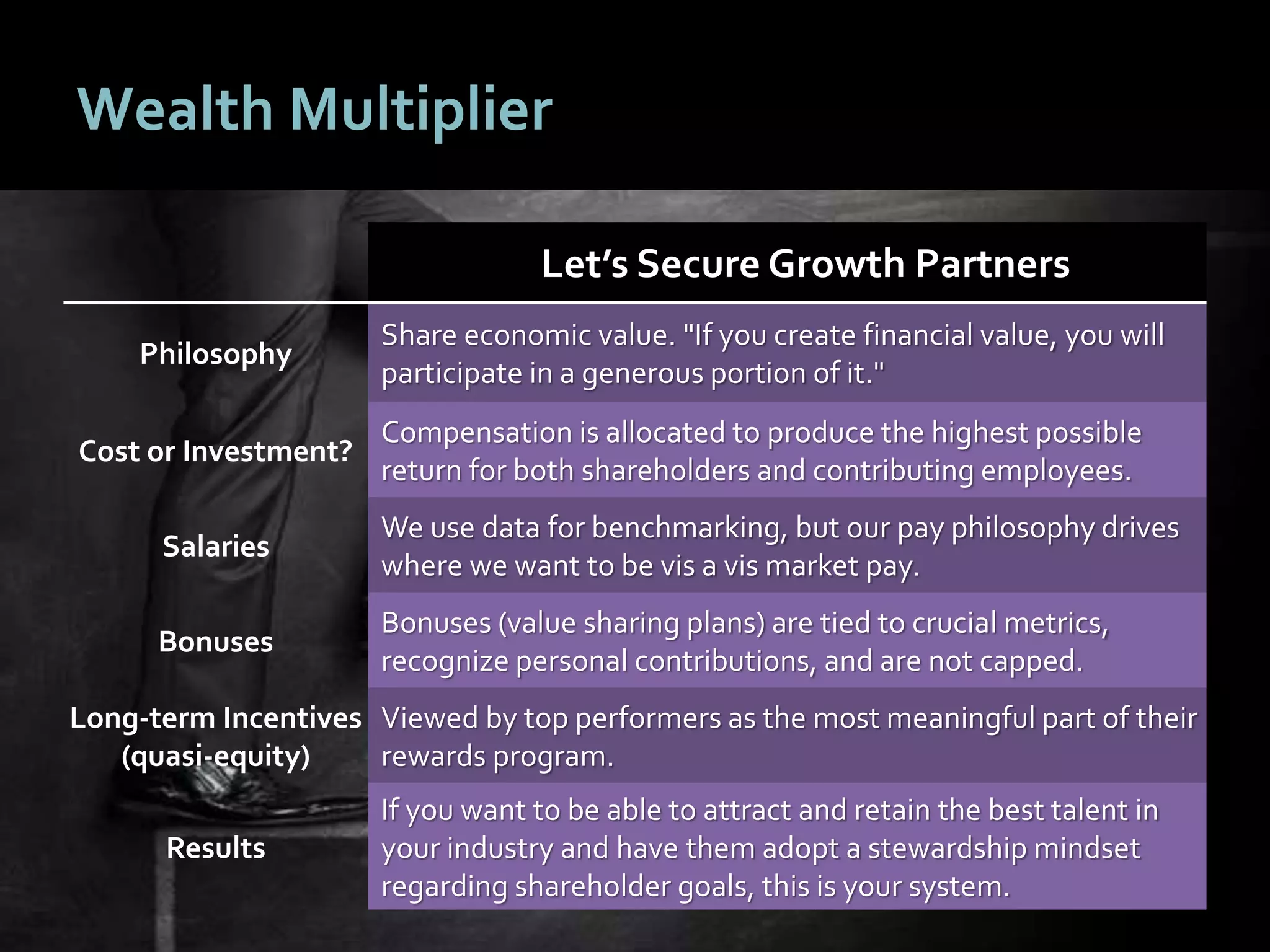2222
Wealth Multiplier
Let’s Secure Growth Partners
Philosophy
Share economic value. "If you create financial value, you will
participate in a generous portion of it."
Cost or Investment?
Compensation is allocated to produce the highest possible
return for both shareholders and contributing employees.
Salaries
We use data for benchmarking, but our pay philosophy drives
where we want to be vis a vis market pay.
Bonuses
Bonuses (value sharing plans) are tied to crucial metrics,
recognize personal contributions, and are not capped.
Long-term Incentives
(quasi-equity)
Viewed by top performers as the most meaningful part of their
rewards program.
Results
If you want to be able to attract and retain the best talent in
your industry and have them adopt a stewardship mindset
regarding shareholder goals, this is your system.
 