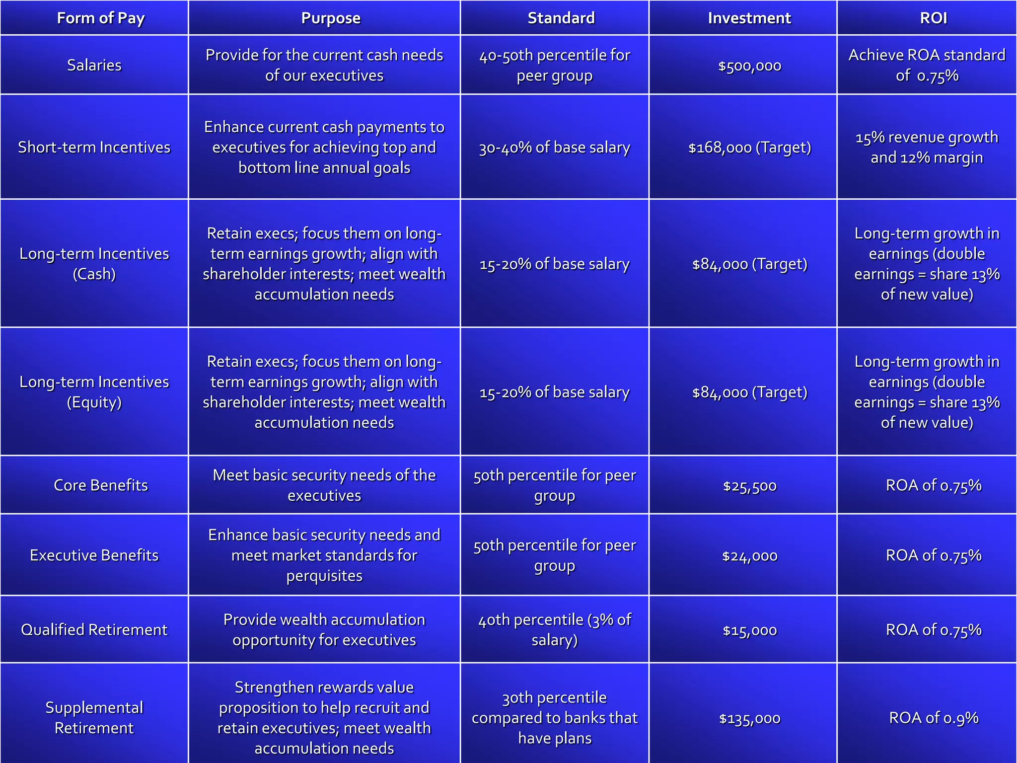 3232
Form of Pay Purpose Standard Investment ROI
Salaries
Provide for the current cash needs
of our executives
40-50th percentile for
peer group
$500,000
Achieve ROA standard
of 0.75%
Short-term Incentives
Enhance current cash payments to
executives for achieving top and
bottom line annual goals
30-40% of base salary $168,000 (Target)
15% revenue growth
and 12% margin
Long-term Incentives
(Cash)
Retain execs; focus them on long-
term earnings growth; align with
shareholder interests; meet wealth
accumulation needs
15-20% of base salary $84,000 (Target)
Long-term growth in
earnings (double
earnings = share 13%
of new value)
Long-term Incentives
(Equity)
Retain execs; focus them on long-
term earnings growth; align with
shareholder interests; meet wealth
accumulation needs
15-20% of base salary $84,000 (Target)
Long-term growth in
earnings (double
earnings = share 13%
of new value)
Core Benefits
Meet basic security needs of the
executives
50th percentile for peer
group
$25,500 ROA of 0.75%
Executive Benefits
Enhance basic security needs and
meet market standards for
perquisites
50th percentile for peer
group
$24,000 ROA of 0.75%
Qualified Retirement
Provide wealth accumulation
opportunity for executives
40th percentile (3% of
salary)
$15,000 ROA of 0.75%
Supplemental
Retirement
Strengthen rewards value
proposition to help recruit and
retain executives; meet wealth
accumulation needs
30th percentile
compared to banks that
have plans
$135,000 ROA of 0.9%
 