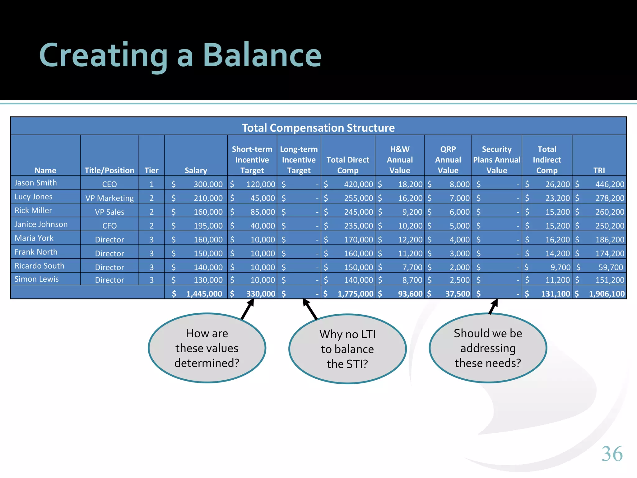 3636
Creating a Balance
Total Compensation Structure
Name Title/Position Tier Salary
Short-term
Incentive
Target
Long-term
Incentive
Target
Total Direct
Comp
H&W
Annual
Value
QRP
Annual
Value
Security
Plans Annual
Value
Total
Indirect
Comp TRI
Jason Smith CEO 1 $ 300,000 $ 120,000 $ - $ 420,000 $ 18,200 $ 8,000 $ - $ 26,200 $ 446,200
Lucy Jones VP Marketing 2 $ 210,000 $ 45,000 $ - $ 255,000 $ 16,200 $ 7,000 $ - $ 23,200 $ 278,200
Rick Miller VP Sales 2 $ 160,000 $ 85,000 $ - $ 245,000 $ 9,200 $ 6,000 $ - $ 15,200 $ 260,200
Janice Johnson CFO 2 $ 195,000 $ 40,000 $ - $ 235,000 $ 10,200 $ 5,000 $ - $ 15,200 $ 250,200
Maria York Director 3 $ 160,000 $ 10,000 $ - $ 170,000 $ 12,200 $ 4,000 $ - $ 16,200 $ 186,200
Frank North Director 3 $ 150,000 $ 10,000 $ - $ 160,000 $ 11,200 $ 3,000 $ - $ 14,200 $ 174,200
Ricardo South Director 3 $ 140,000 $ 10,000 $ - $ 150,000 $ 7,700 $ 2,000 $ - $ 9,700 $ 59,700
Simon Lewis Director 3 $ 130,000 $ 10,000 $ - $ 140,000 $ 8,700 $ 2,500 $ - $ 11,200 $ 151,200
$ 1,445,000 $ 330,000 $ - $ 1,775,000 $ 93,600 $ 37,500 $ - $ 131,100 $ 1,906,100
How are
these values
determined?
Why no LTI
to balance
the STI?
Should we be
addressing
these needs?
 