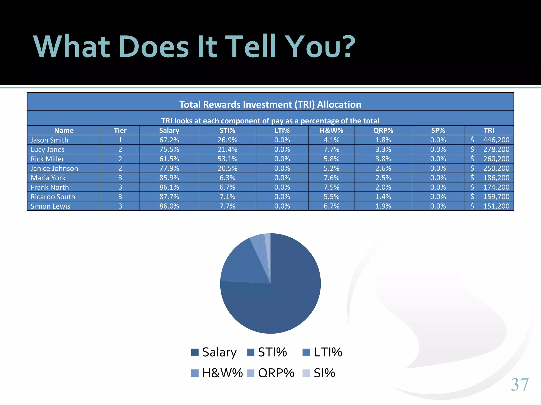 3737
What Does It Tell You?
Total Rewards Investment (TRI) Allocation
TRI looks at each component of pay as a percentage of the total
Name Tier Salary STI% LTI% H&W% QRP% SP% TRI
Jason Smith 1 67.2% 26.9% 0.0% 4.1% 1.8% 0.0% $ 446,200
Lucy Jones 2 75.5% 21.4% 0.0% 7.7% 3.3% 0.0% $ 278,200
Rick Miller 2 61.5% 53.1% 0.0% 5.8% 3.8% 0.0% $ 260,200
Janice Johnson 2 77.9% 20.5% 0.0% 5.2% 2.6% 0.0% $ 250,200
Maria York 3 85.9% 6.3% 0.0% 7.6% 2.5% 0.0% $ 186,200
Frank North 3 86.1% 6.7% 0.0% 7.5% 2.0% 0.0% $ 174,200
Ricardo South 3 87.7% 7.1% 0.0% 5.5% 1.4% 0.0% $ 159,700
Simon Lewis 3 86.0% 7.7% 0.0% 6.7% 1.9% 0.0% $ 151,200
Salary STI% LTI%
H&W% QRP% SI%
 