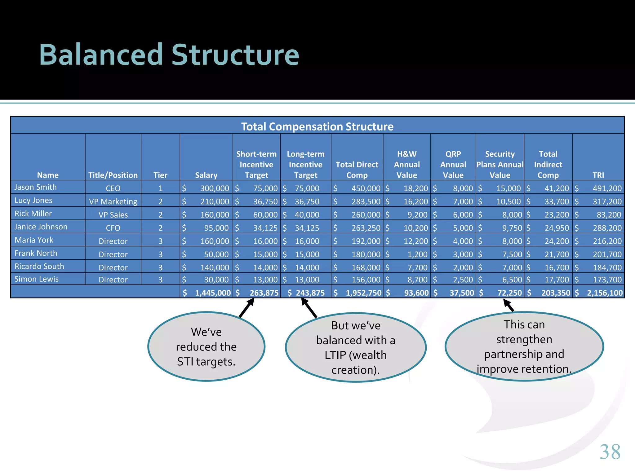 3838
Balanced Structure
Total Compensation Structure
Name Title/Position Tier Salary
Short-term
Incentive
Target
Long-term
Incentive
Target
Total Direct
Comp
H&W
Annual
Value
QRP
Annual
Value
Security
Plans Annual
Value
Total
Indirect
Comp TRI
Jason Smith CEO 1 $ 300,000 $ 75,000 $ 75,000 $ 450,000 $ 18,200 $ 8,000 $ 15,000 $ 41,200 $ 491,200
Lucy Jones VP Marketing 2 $ 210,000 $ 36,750 $ 36,750 $ 283,500 $ 16,200 $ 7,000 $ 10,500 $ 33,700 $ 317,200
Rick Miller VP Sales 2 $ 160,000 $ 60,000 $ 40,000 $ 260,000 $ 9,200 $ 6,000 $ 8,000 $ 23,200 $ 83,200
Janice Johnson CFO 2 $ 95,000 $ 34,125 $ 34,125 $ 263,250 $ 10,200 $ 5,000 $ 9,750 $ 24,950 $ 288,200
Maria York Director 3 $ 160,000 $ 16,000 $ 16,000 $ 192,000 $ 12,200 $ 4,000 $ 8,000 $ 24,200 $ 216,200
Frank North Director 3 $ 50,000 $ 15,000 $ 15,000 $ 180,000 $ 1,200 $ 3,000 $ 7,500 $ 21,700 $ 201,700
Ricardo South Director 3 $ 140,000 $ 14,000 $ 14,000 $ 168,000 $ 7,700 $ 2,000 $ 7,000 $ 16,700 $ 184,700
Simon Lewis Director 3 $ 30,000 $ 13,000 $ 13,000 $ 156,000 $ 8,700 $ 2,500 $ 6,500 $ 17,700 $ 173,700
$ 1,445,000 $ 263,875 $ 243,875 $ 1,952,750 $ 93,600 $ 37,500 $ 72,250 $ 203,350 $ 2,156,100
We’ve
reduced the
STI targets.
But we’ve
balanced with a
LTIP (wealth
creation).
This can
strengthen
partnership and
improve retention.
 
