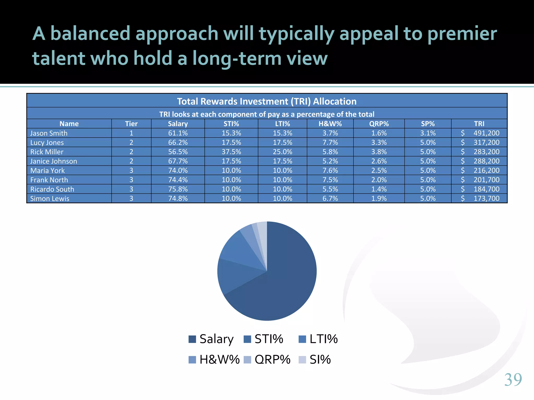 3939
A balanced approach will typically appeal to premier
talent who hold a long-term view
Total Rewards Investment (TRI) Allocation
TRI looks at each component of pay as a percentage of the total
Name Tier Salary STI% LTI% H&W% QRP% SP% TRI
Jason Smith 1 61.1% 15.3% 15.3% 3.7% 1.6% 3.1% $ 491,200
Lucy Jones 2 66.2% 17.5% 17.5% 7.7% 3.3% 5.0% $ 317,200
Rick Miller 2 56.5% 37.5% 25.0% 5.8% 3.8% 5.0% $ 283,200
Janice Johnson 2 67.7% 17.5% 17.5% 5.2% 2.6% 5.0% $ 288,200
Maria York 3 74.0% 10.0% 10.0% 7.6% 2.5% 5.0% $ 216,200
Frank North 3 74.4% 10.0% 10.0% 7.5% 2.0% 5.0% $ 201,700
Ricardo South 3 75.8% 10.0% 10.0% 5.5% 1.4% 5.0% $ 184,700
Simon Lewis 3 74.8% 10.0% 10.0% 6.7% 1.9% 5.0% $ 173,700
Salary STI% LTI%
H&W% QRP% SI%
 