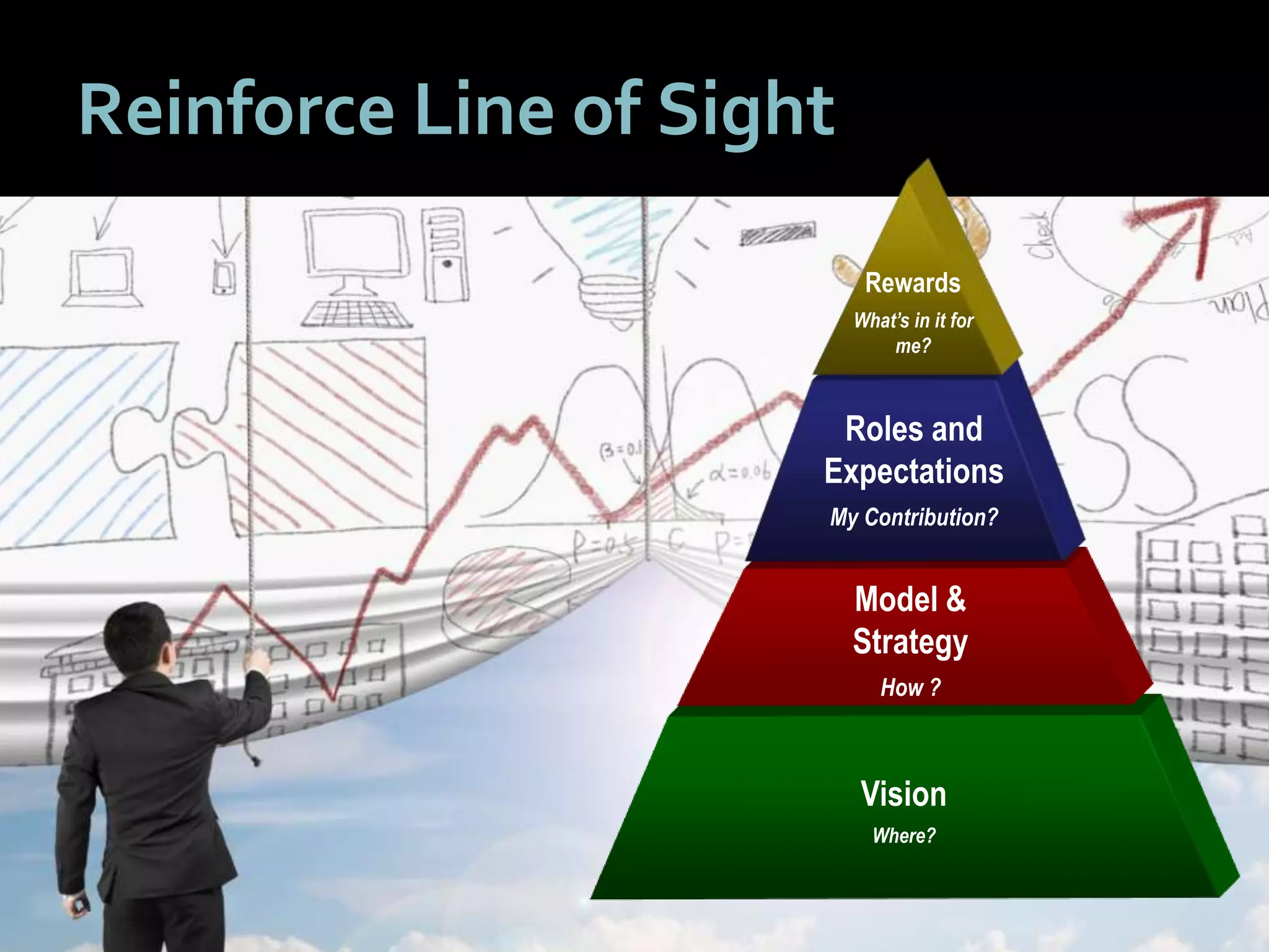 4141
Reinforce Line of Sight
Vision
Where?
Model &
Strategy
How ?
Roles and
Expectations
My Contribution?
Rewards
What’s in it for
me?
 