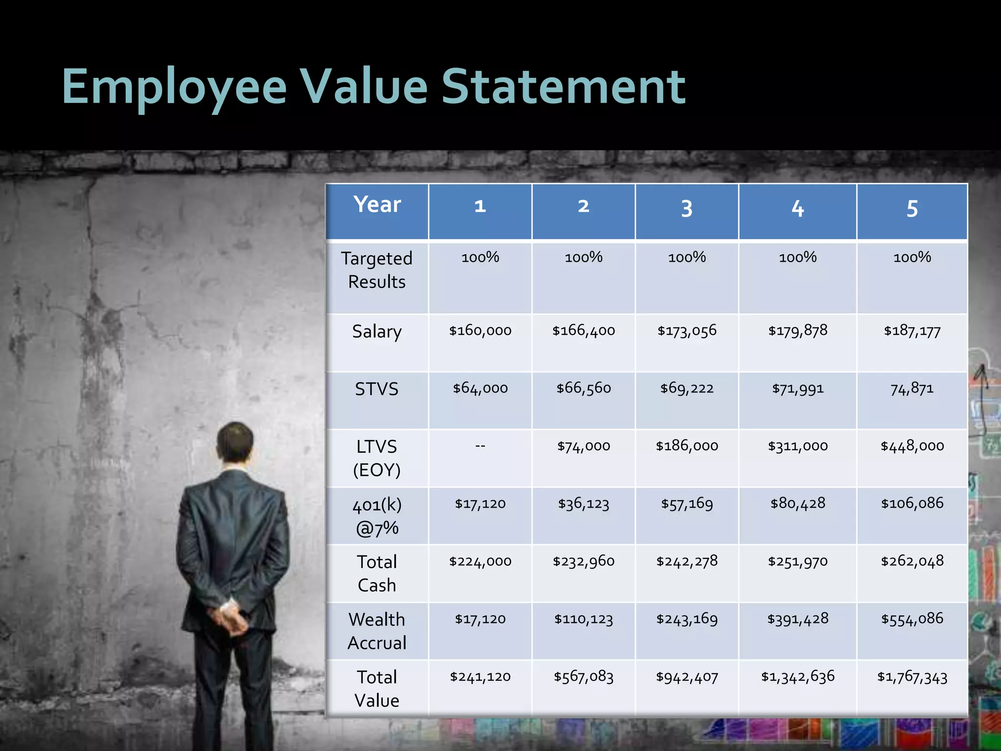 4343
Employee Value Statement
Year 1 2 3 4 5
Targeted
Results
100% 100% 100% 100% 100%
Salary $160,000 $166,400 $173,056 $179,878 $187,177
STVS $64,000 $66,560 $69,222 $71,991 74,871
LTVS
(EOY)
-- $74,000 $186,000 $311,000 $448,000
401(k)
@7%
$17,120 $36,123 $57,169 $80,428 $106,086
Total
Cash
$224,000 $232,960 $242,278 $251,970 $262,048
Wealth
Accrual
$17,120 $110,123 $243,169 $391,428 $554,086
Total
Value
$241,120 $567,083 $942,407 $1,342,636 $1,767,343
 