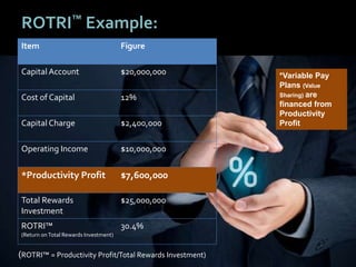 1414
ROTRI™ Example:
Item Figure
Capital Account $20,000,000
Cost of Capital 12%
Capital Charge $2,400,000
Operating Income $10,000,000
*Productivity Profit $7,600,000
Total Rewards
Investment
$25,000,000
ROTRI™
(Return onTotal Rewards Investment)
30.4%
(ROTRI™ = Productivity Profit/Total Rewards Investment)
*Variable Pay
Plans (Value
Sharing) are
financed from
Productivity
Profit
 