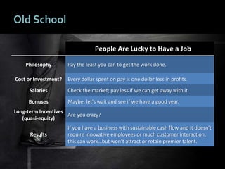 1919
Old School
People Are Lucky to Have a Job
Philosophy Pay the least you can to get the work done.
Cost or Investment? Every dollar spent on pay is one dollar less in profits.
Salaries Check the market; pay less if we can get away with it.
Bonuses Maybe; let's wait and see if we have a good year.
Long-term Incentives
(quasi-equity)
Are you crazy?
Results
If you have a business with sustainable cash flow and it doesn't
require innovative employees or much customer interaction,
this can work…but won’t attract or retain premier talent.
 
