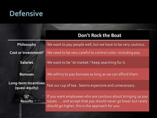 2020
Defensive
Don’t Rock the Boat
Philosophy We want to pay people well, but we have to be very cautious.
Cost or Investment? We need to be very careful to control costs--including pay.
Salaries We want to be "at market." Keep searching for it.
Bonuses We will try to pay bonuses as long as we can afford them.
Long-term Incentives
(quasi-equity)
Not our cup of tea. Seems expensive and unnecessary.
Results
If you want employees who are cautious about bringing up pay
issues . . . and accept that pay should never go lower but rarely
should go higher, this is the approach for you.
 