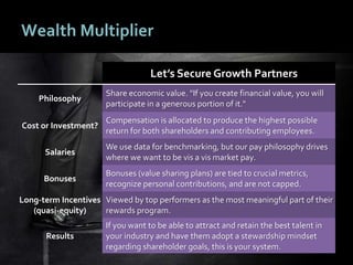 2222
Wealth Multiplier
Let’s Secure Growth Partners
Philosophy
Share economic value. "If you create financial value, you will
participate in a generous portion of it."
Cost or Investment?
Compensation is allocated to produce the highest possible
return for both shareholders and contributing employees.
Salaries
We use data for benchmarking, but our pay philosophy drives
where we want to be vis a vis market pay.
Bonuses
Bonuses (value sharing plans) are tied to crucial metrics,
recognize personal contributions, and are not capped.
Long-term Incentives
(quasi-equity)
Viewed by top performers as the most meaningful part of their
rewards program.
Results
If you want to be able to attract and retain the best talent in
your industry and have them adopt a stewardship mindset
regarding shareholder goals, this is your system.
 