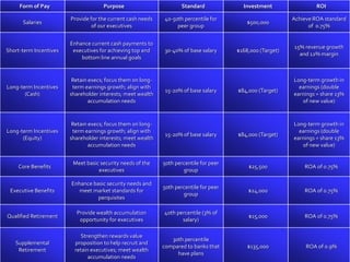 3232
Form of Pay Purpose Standard Investment ROI
Salaries
Provide for the current cash needs
of our executives
40-50th percentile for
peer group
$500,000
Achieve ROA standard
of 0.75%
Short-term Incentives
Enhance current cash payments to
executives for achieving top and
bottom line annual goals
30-40% of base salary $168,000 (Target)
15% revenue growth
and 12% margin
Long-term Incentives
(Cash)
Retain execs; focus them on long-
term earnings growth; align with
shareholder interests; meet wealth
accumulation needs
15-20% of base salary $84,000 (Target)
Long-term growth in
earnings (double
earnings = share 13%
of new value)
Long-term Incentives
(Equity)
Retain execs; focus them on long-
term earnings growth; align with
shareholder interests; meet wealth
accumulation needs
15-20% of base salary $84,000 (Target)
Long-term growth in
earnings (double
earnings = share 13%
of new value)
Core Benefits
Meet basic security needs of the
executives
50th percentile for peer
group
$25,500 ROA of 0.75%
Executive Benefits
Enhance basic security needs and
meet market standards for
perquisites
50th percentile for peer
group
$24,000 ROA of 0.75%
Qualified Retirement
Provide wealth accumulation
opportunity for executives
40th percentile (3% of
salary)
$15,000 ROA of 0.75%
Supplemental
Retirement
Strengthen rewards value
proposition to help recruit and
retain executives; meet wealth
accumulation needs
30th percentile
compared to banks that
have plans
$135,000 ROA of 0.9%
 