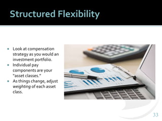 3333
Structured Flexibility
 Look at compensation
strategy as you would an
investment portfolio.
 Individual pay
components are your
“asset classes.”
 As things change, adjust
weighting of each asset
class.
 