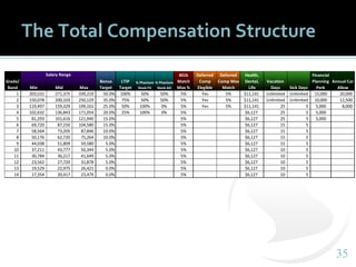 3535
The Total Compensation Structure
Min Mid Max
1 203,531 271,375 339,219 50.0% 100% 50% 50% 5% Yes 5% $11,141 Unlimited Unlimited 15,000 20,000
2 150,078 200,103 250,129 35.0% 75% 50% 50% 5% Yes 5% $11,141 Unlimited Unlimited 10,000 12,500
3 119,497 159,329 199,161 25.0% 50% 100% 0% 5% Yes 5% $11,141 25 5 5,000 8,000
4 102,632 136,843 171,054 20.0% 25% 100% 0% 5% $6,127 25 5 5,000
5 81,293 101,616 121,940 15.0% 5% $6,127 25 5 5,000
6 69,720 87,150 104,580 15.0% 5% $6,127 15 5
7 58,564 73,205 87,846 10.0% 5% $6,127 15 5
8 50,176 62,720 75,264 10.0% 5% $6,127 15 5
9 44,038 51,809 59,580 5.0% 5% $6,127 15 5
10 37,211 43,777 50,344 5.0% 5% $6,127 10 5
11 30,784 36,217 41,649 5.0% 5% $6,127 10 5
12 23,562 27,720 31,878 5.0% 5% $6,127 10 5
13 19,529 22,975 26,421 0.0% 5% $6,127 10 5
14 17,354 20,417 23,479 0.0% 5% $6,127 10 5
Annual Car
Allow
Grade/
Band Sick Days
Salary Range
Bonus
Target
LTIP
Target
Financial
Planning
Perk
Deferred
Comp
Elegible
Deferred
Comp Max
Match
401k
Match
Max %
Vacation
Days
% Phantom
Stock FV
% Phantom
Stock AO
Health,
Dental,
Life
 