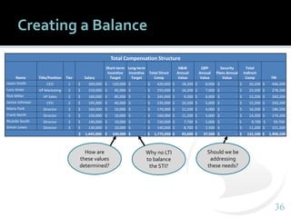 3636
Creating a Balance
Total Compensation Structure
Name Title/Position Tier Salary
Short-term
Incentive
Target
Long-term
Incentive
Target
Total Direct
Comp
H&W
Annual
Value
QRP
Annual
Value
Security
Plans Annual
Value
Total
Indirect
Comp TRI
Jason Smith CEO 1 $ 300,000 $ 120,000 $ - $ 420,000 $ 18,200 $ 8,000 $ - $ 26,200 $ 446,200
Lucy Jones VP Marketing 2 $ 210,000 $ 45,000 $ - $ 255,000 $ 16,200 $ 7,000 $ - $ 23,200 $ 278,200
Rick Miller VP Sales 2 $ 160,000 $ 85,000 $ - $ 245,000 $ 9,200 $ 6,000 $ - $ 15,200 $ 260,200
Janice Johnson CFO 2 $ 195,000 $ 40,000 $ - $ 235,000 $ 10,200 $ 5,000 $ - $ 15,200 $ 250,200
Maria York Director 3 $ 160,000 $ 10,000 $ - $ 170,000 $ 12,200 $ 4,000 $ - $ 16,200 $ 186,200
Frank North Director 3 $ 150,000 $ 10,000 $ - $ 160,000 $ 11,200 $ 3,000 $ - $ 14,200 $ 174,200
Ricardo South Director 3 $ 140,000 $ 10,000 $ - $ 150,000 $ 7,700 $ 2,000 $ - $ 9,700 $ 59,700
Simon Lewis Director 3 $ 130,000 $ 10,000 $ - $ 140,000 $ 8,700 $ 2,500 $ - $ 11,200 $ 151,200
$ 1,445,000 $ 330,000 $ - $ 1,775,000 $ 93,600 $ 37,500 $ - $ 131,100 $ 1,906,100
How are
these values
determined?
Why no LTI
to balance
the STI?
Should we be
addressing
these needs?
 