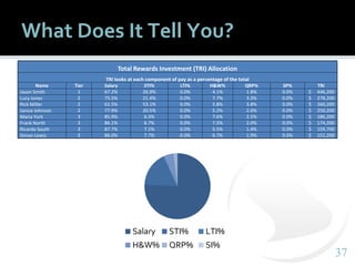 3737
What Does It Tell You?
Total Rewards Investment (TRI) Allocation
TRI looks at each component of pay as a percentage of the total
Name Tier Salary STI% LTI% H&W% QRP% SP% TRI
Jason Smith 1 67.2% 26.9% 0.0% 4.1% 1.8% 0.0% $ 446,200
Lucy Jones 2 75.5% 21.4% 0.0% 7.7% 3.3% 0.0% $ 278,200
Rick Miller 2 61.5% 53.1% 0.0% 5.8% 3.8% 0.0% $ 260,200
Janice Johnson 2 77.9% 20.5% 0.0% 5.2% 2.6% 0.0% $ 250,200
Maria York 3 85.9% 6.3% 0.0% 7.6% 2.5% 0.0% $ 186,200
Frank North 3 86.1% 6.7% 0.0% 7.5% 2.0% 0.0% $ 174,200
Ricardo South 3 87.7% 7.1% 0.0% 5.5% 1.4% 0.0% $ 159,700
Simon Lewis 3 86.0% 7.7% 0.0% 6.7% 1.9% 0.0% $ 151,200
Salary STI% LTI%
H&W% QRP% SI%
 