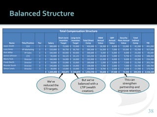 3838
Balanced Structure
Total Compensation Structure
Name Title/Position Tier Salary
Short-term
Incentive
Target
Long-term
Incentive
Target
Total Direct
Comp
H&W
Annual
Value
QRP
Annual
Value
Security
Plans Annual
Value
Total
Indirect
Comp TRI
Jason Smith CEO 1 $ 300,000 $ 75,000 $ 75,000 $ 450,000 $ 18,200 $ 8,000 $ 15,000 $ 41,200 $ 491,200
Lucy Jones VP Marketing 2 $ 210,000 $ 36,750 $ 36,750 $ 283,500 $ 16,200 $ 7,000 $ 10,500 $ 33,700 $ 317,200
Rick Miller VP Sales 2 $ 160,000 $ 60,000 $ 40,000 $ 260,000 $ 9,200 $ 6,000 $ 8,000 $ 23,200 $ 83,200
Janice Johnson CFO 2 $ 95,000 $ 34,125 $ 34,125 $ 263,250 $ 10,200 $ 5,000 $ 9,750 $ 24,950 $ 288,200
Maria York Director 3 $ 160,000 $ 16,000 $ 16,000 $ 192,000 $ 12,200 $ 4,000 $ 8,000 $ 24,200 $ 216,200
Frank North Director 3 $ 50,000 $ 15,000 $ 15,000 $ 180,000 $ 1,200 $ 3,000 $ 7,500 $ 21,700 $ 201,700
Ricardo South Director 3 $ 140,000 $ 14,000 $ 14,000 $ 168,000 $ 7,700 $ 2,000 $ 7,000 $ 16,700 $ 184,700
Simon Lewis Director 3 $ 30,000 $ 13,000 $ 13,000 $ 156,000 $ 8,700 $ 2,500 $ 6,500 $ 17,700 $ 173,700
$ 1,445,000 $ 263,875 $ 243,875 $ 1,952,750 $ 93,600 $ 37,500 $ 72,250 $ 203,350 $ 2,156,100
We’ve
reduced the
STI targets.
But we’ve
balanced with a
LTIP (wealth
creation).
This can
strengthen
partnership and
improve retention.
 