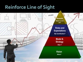 4141
Reinforce Line of Sight
Vision
Where?
Model &
Strategy
How ?
Roles and
Expectations
My Contribution?
Rewards
What’s in it for
me?
 