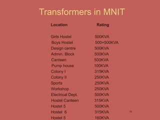 Transformers in MNIT
Location Rating
Girls Hostel 500KVA
Boys Hostel 500+500KVA
Design centre 500KVA
Admin. Block 500KVA
Canteen 500KVA
Pump house 100KVA
Colony I 315KVA
Colony II 250KVA
Sports 250KVA
Workshop 250KVA
Electrical Dept. 500KVA
Hostel Canteen 315KVA
Hostel 5 500KVA
Hostel 6 315KVA
Hostel 5 160KVA
18
 
