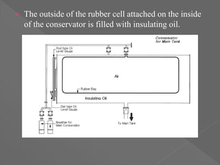  The outside of the rubber cell attached on the inside
of the conservator is filled with insulating oil.
 