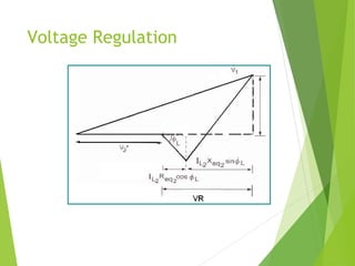 Voltage Regulation
φφ sincos '
2
'
2
'
21 eqeq XIRIVVVR +≈−=
 