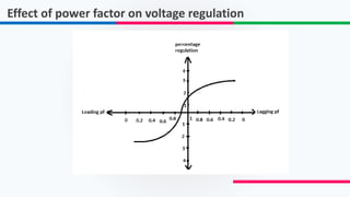 Effect of power factor on voltage regulation
 