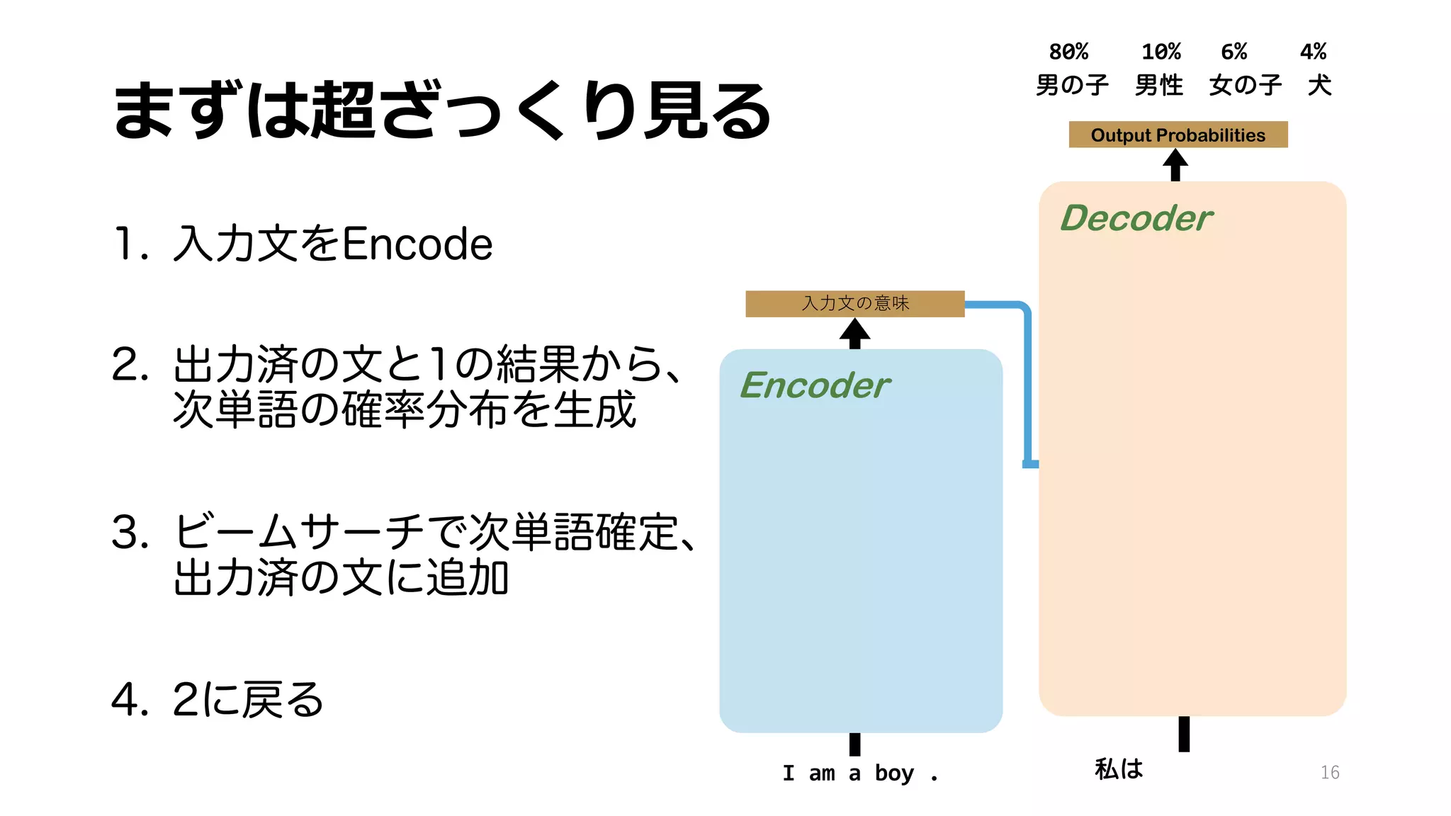 まずは超ざっくり⾒る
1. 入力文をEncode
2. 出力済の文と1の結果から、
次単語の確率分布を生成
3. ビームサーチで次単語確定、
出力済の文に追加
4. 2に戻る
16
Masked Multi-Head
Attention
Multi-Head
Attention
Layer Norm
Feed Forward
Layer Norm
+
+
+
〜
Output Probabilities
+
Layer Norm
Encoder
Decoder
I am a boy .
⼊⼒⽂の意味
私は
男の子 男性 女の子 犬
80% 10% 6% 4%
 