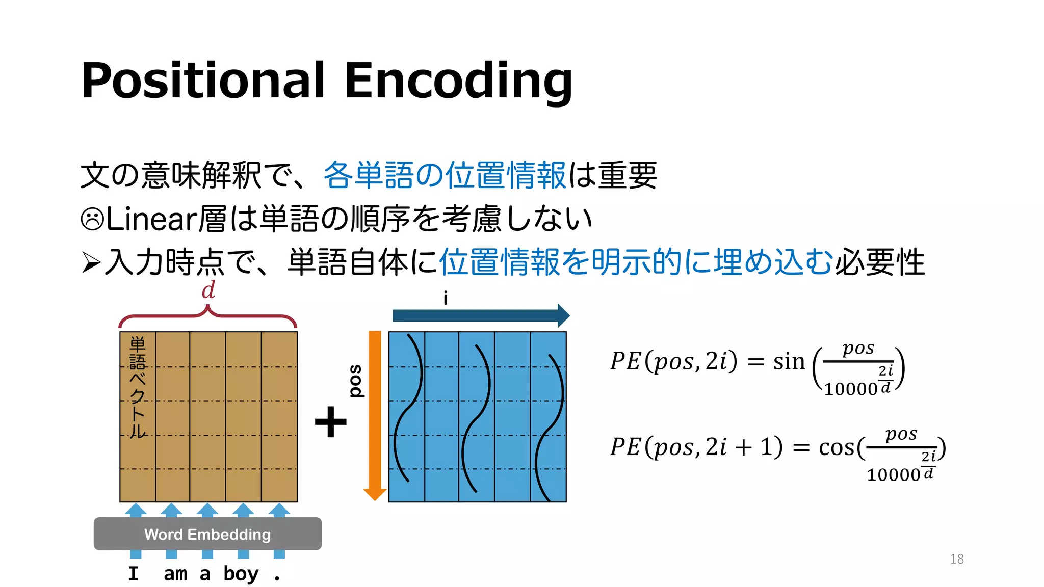 Positional Encoding
文の意味解釈で、各単語の位置情報は重要
LLinear層は単語の順序を考慮しない
Ø入力時点で、単語自体に位置情報を明示的に埋め込む必要性
18
I am a boy .
Word Embedding
単
語
ベ
ク
ト
ル
pos
i
𝑃𝐸 𝑝𝑜𝑠, 2𝑖 = sin
!"#
$%%%%
!"
#
𝑃𝐸 𝑝𝑜𝑠, 2𝑖 + 1 = cos(
!"#
$%%%%
!"
#
)
𝑑
 