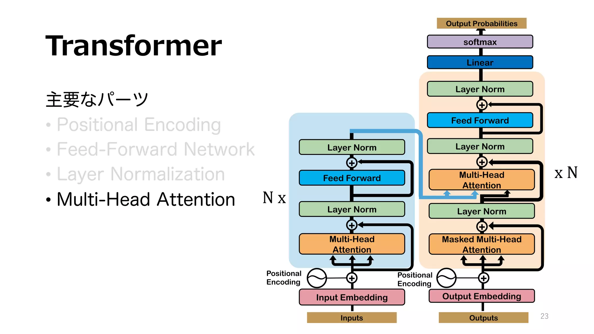Transformer
主要なパーツ
• Positional Encoding
• Feed-Forward Network
• Layer Normalization
• Multi-Head Attention
23
Masked Multi-Head
Attention
Multi-Head
Attention
Layer Norm
Feed Forward
Layer Norm
Linear
softmax
Output Embedding
+
+
+
〜
Input Embedding
Multi-Head
Attention
Layer Norm
Feed Forward
Layer Norm
+
+
+
〜
Outputs
Inputs
Output Probabilities
+
Layer Norm
N x
x N
Positional
Encoding
Positional
Encoding
 