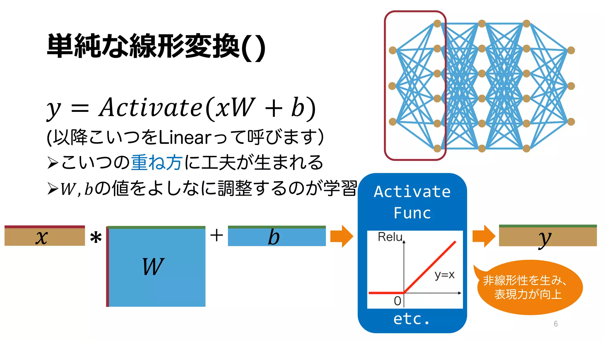 単純な線形変換()
𝑦 = 𝐴𝑐𝑡𝑖𝑣𝑎𝑡𝑒(𝑥𝑊 + 𝑏)
(以降こいつをLinearって呼びます）
Øこいつの重ね方に工夫が生まれる
Ø𝑊, 𝑏の値をよしなに調整するのが学習
6
𝑥
𝑊
𝑏
Activate
Func
etc.
𝑦
非線形性を生み、
表現力が向上
*
 