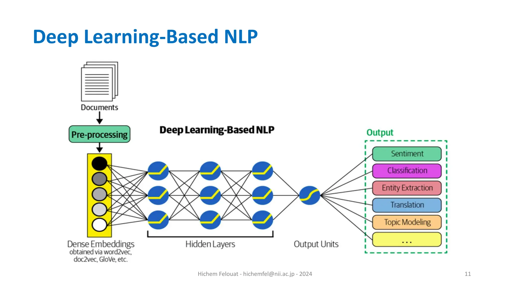 Hichem Felouat - hichemfel@nii.ac.jp - 2024 11 Deep Learning-Based NLP 