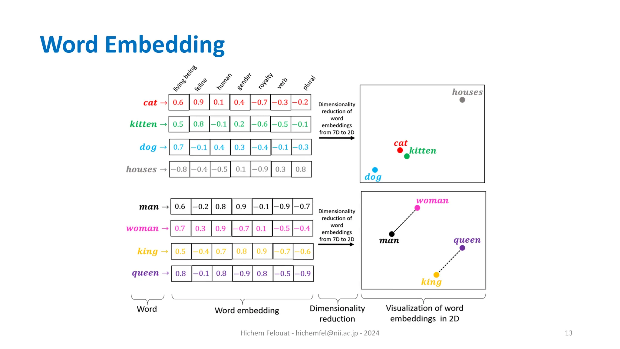 Hichem Felouat - hichemfel@nii.ac.jp - 2024 13 Word Embedding 