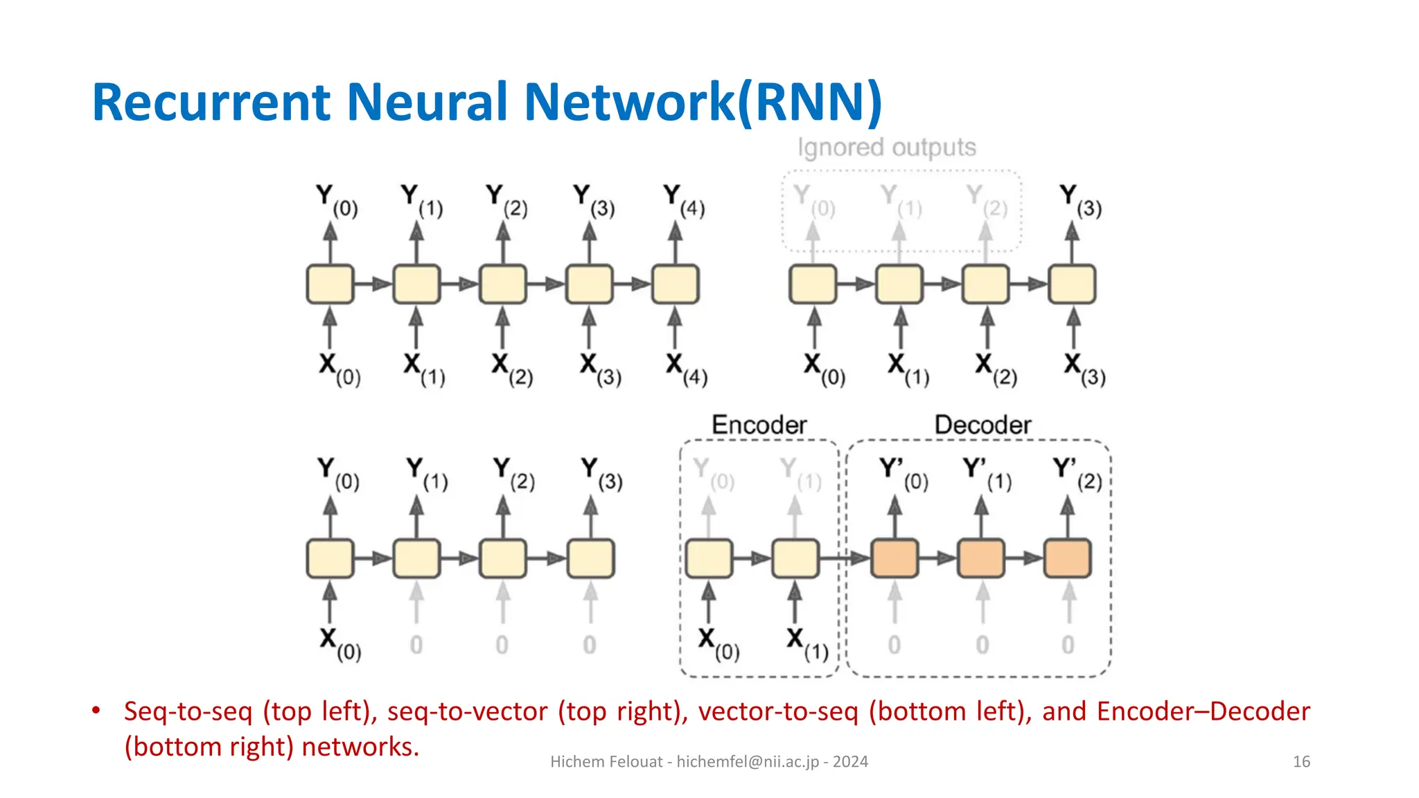 Hichem Felouat - hichemfel@nii.ac.jp - 2024 16 Recurrent Neural Network(RNN) • Seq-to-seq (top left), seq-to-vector (top right), vector-to-seq (bottom left), and Encoder–Decoder (bottom right) networks. 