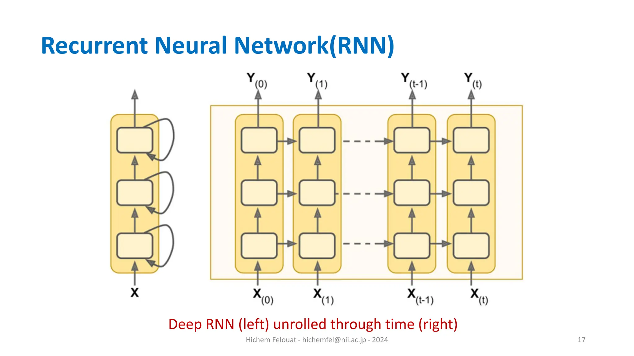 Hichem Felouat - hichemfel@nii.ac.jp - 2024 17 Recurrent Neural Network(RNN) Deep RNN (left) unrolled through time (right) 