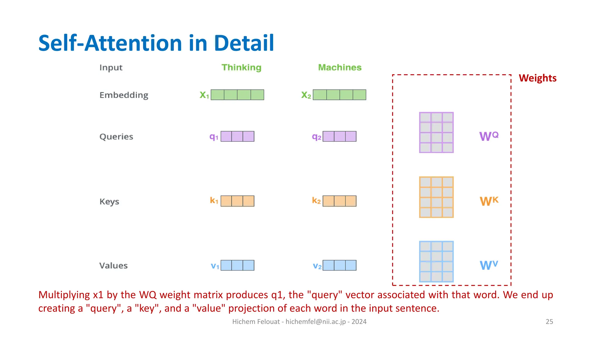 Hichem Felouat - hichemfel@nii.ac.jp - 2024 25 Self-Attention in Detail Multiplying x1 by the WQ weight matrix produces q1, the "query" vector associated with that word. We end up creating a "query", a "key", and a "value" projection of each word in the input sentence. Weights 