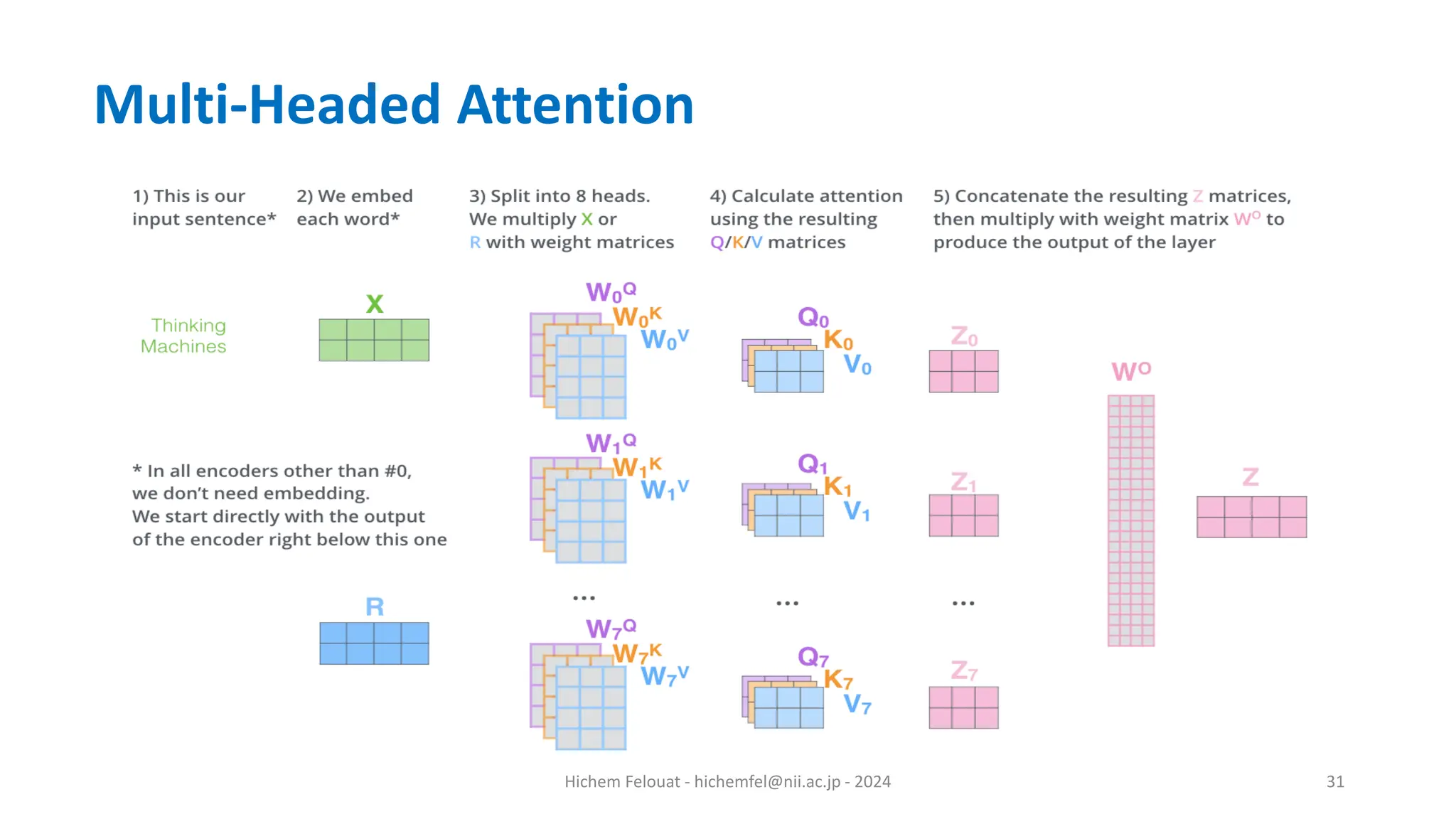 Hichem Felouat - hichemfel@nii.ac.jp - 2024 31 Multi-Headed Attention 