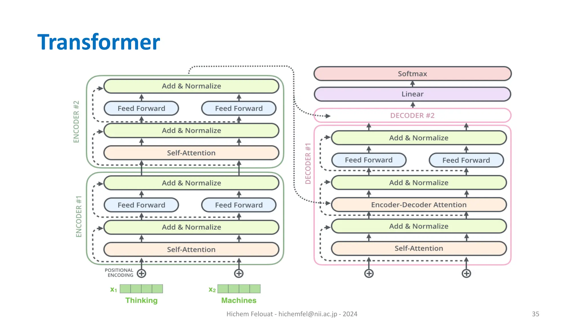 Hichem Felouat - hichemfel@nii.ac.jp - 2024 35 Transformer 