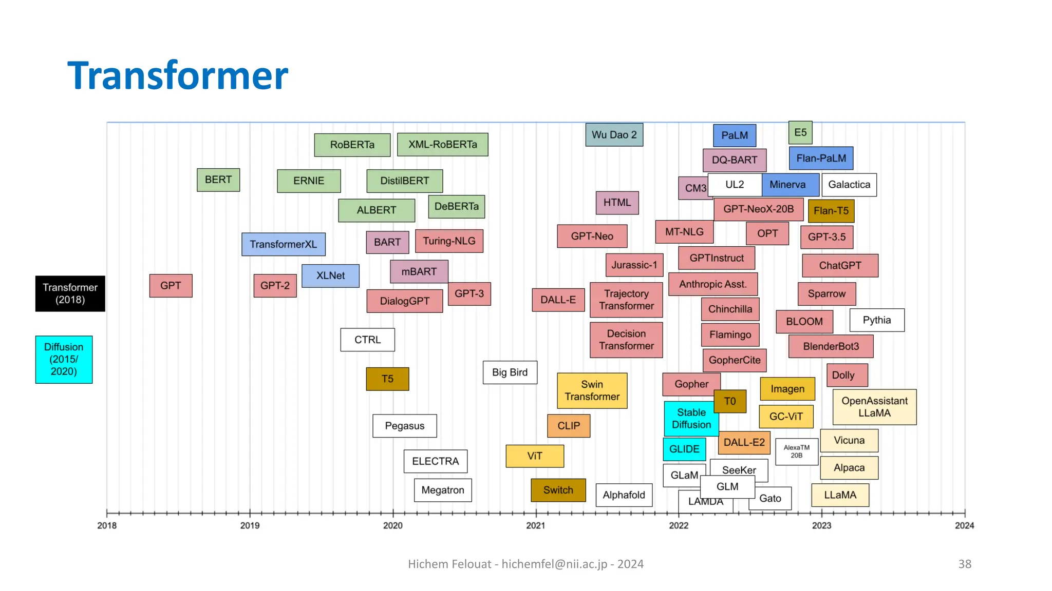Hichem Felouat - hichemfel@nii.ac.jp - 2024 38 Transformer 