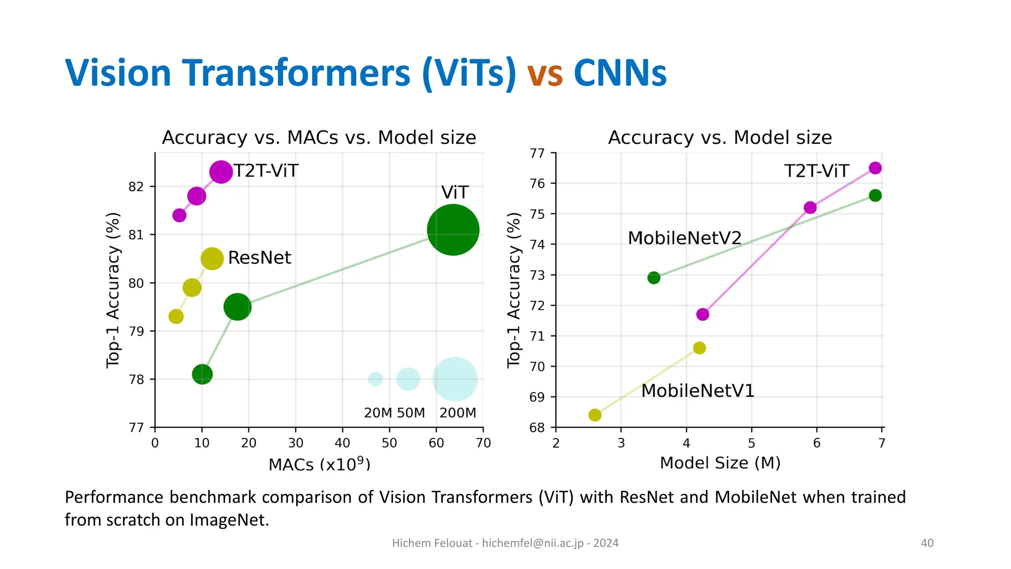 Hichem Felouat - hichemfel@nii.ac.jp - 2024 40 Vision Transformers (ViTs) vs CNNs Performance benchmark comparison of Vision Transformers (ViT) with ResNet and MobileNet when trained from scratch on ImageNet. 