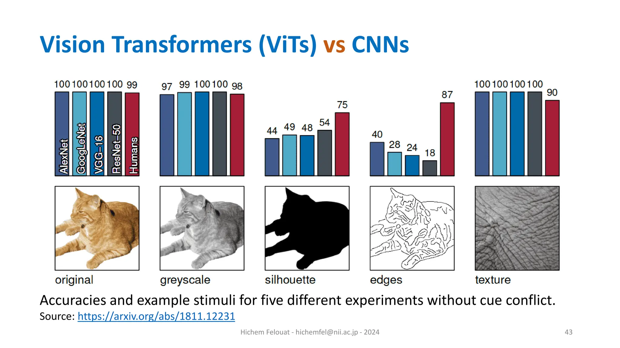 Hichem Felouat - hichemfel@nii.ac.jp - 2024 43 Accuracies and example stimuli for five different experiments without cue conflict. Source: https://arxiv.org/abs/1811.12231 Vision Transformers (ViTs) vs CNNs 