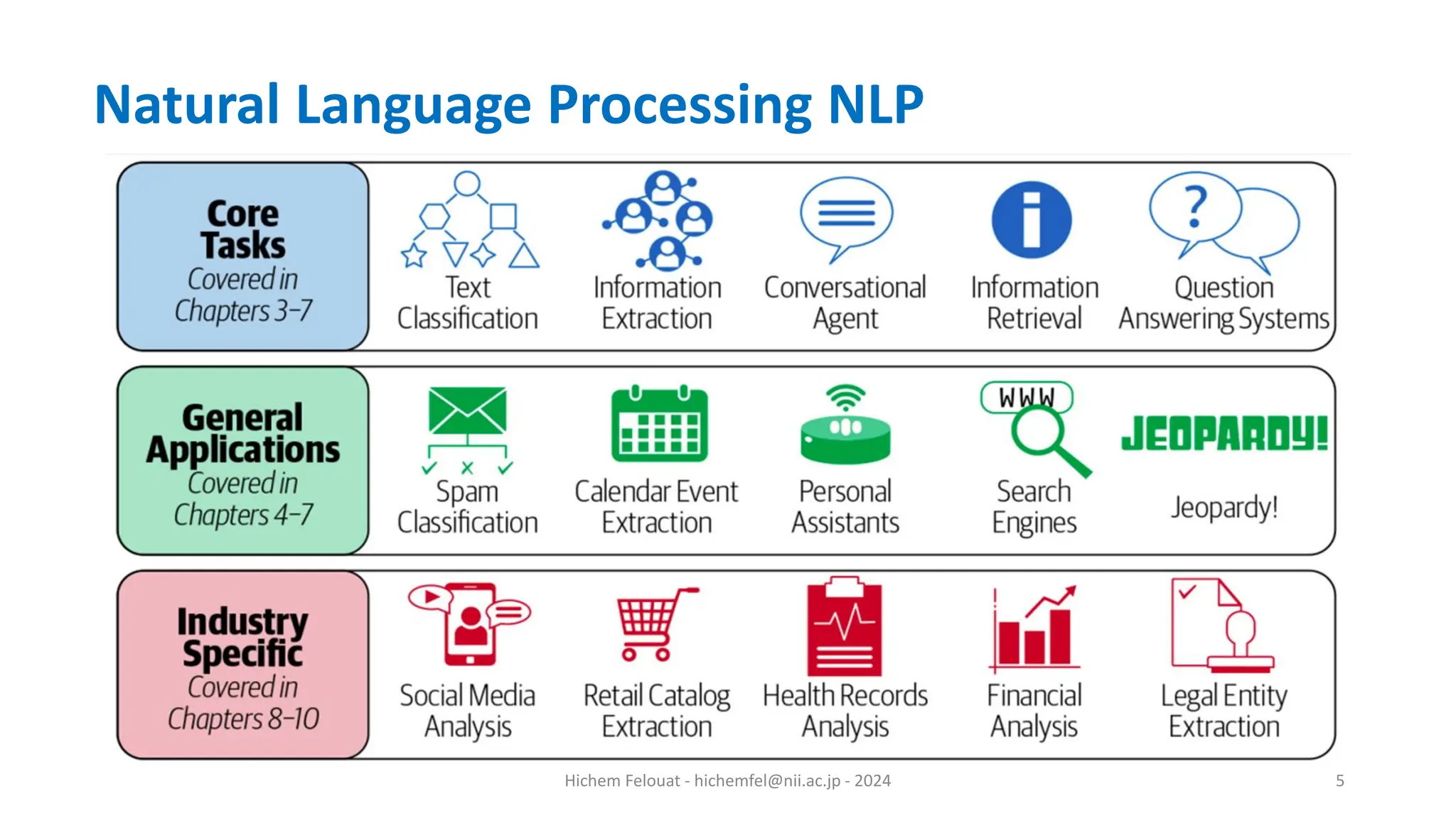 Hichem Felouat - hichemfel@nii.ac.jp - 2024 5 Natural Language Processing NLP 