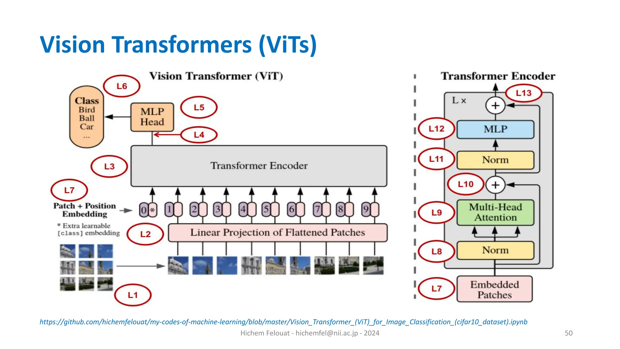 Hichem Felouat - hichemfel@nii.ac.jp - 2024 50 Vision Transformers (ViTs) https://github.com/hichemfelouat/my-codes-of-machine-learning/blob/master/Vision_Transformer_(ViT)_for_Image_Classification_(cifar10_dataset).ipynb 