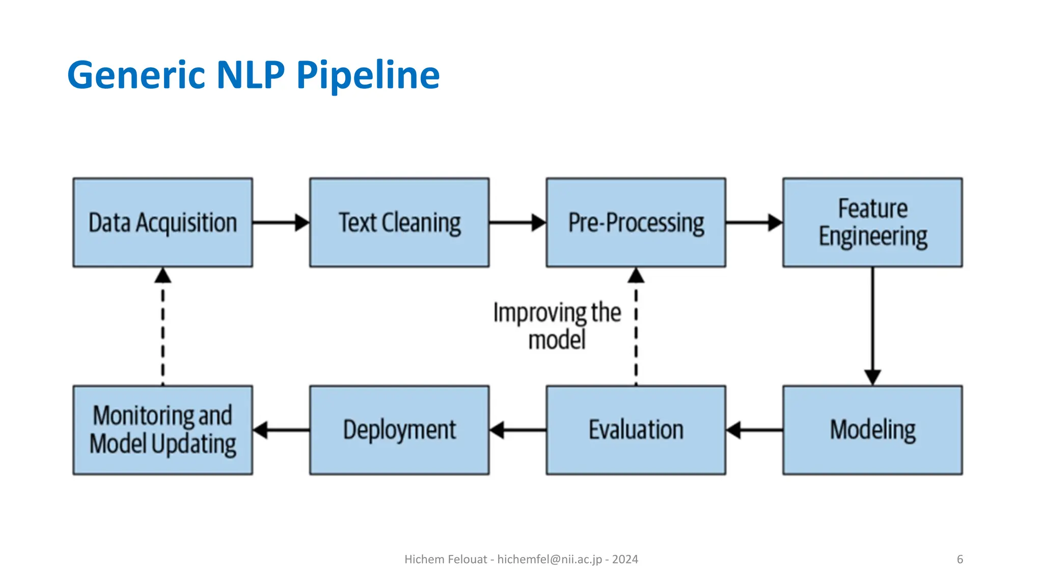 Hichem Felouat - hichemfel@nii.ac.jp - 2024 6 Generic NLP Pipeline 