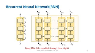 Hichem Felouat - hichemfel@nii.ac.jp - 2024 17
Recurrent Neural Network(RNN)
Deep RNN (left) unrolled through time (right)
 