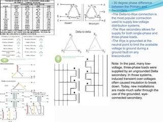 - 30 degree phase difference
between the Primary and
Secondary.
-The Delta-to-Wye connection is
the most popular connection
used to supply low-voltage
distribution systems.
-The Wye secondary allows for
supply for both single-phase and
three-phase loads.
-The Wye is grounded at the
neutral point to limit the available
voltage to ground during a
ground fault on any
lineconductor.
Note: In the past, many low-
voltage, three-phase loads were
supplied by an ungrounded Delta
secondary. In those systems,
induced transient over-voltages
often caused insulation to break
down. Today, new installations
are made much safer through the
use of the grounded, wye-
connected secondary.
 