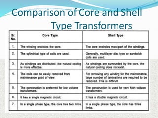 Comparison of Core and Shell
Type Transformers
 