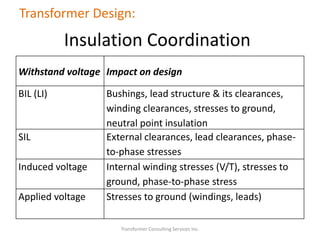 Transformer Consulting Services Inc.
Transformer Design:
Insulation Coordination
Withstand voltage Impact on design
BIL (LI) Bushings, lead structure & its clearances,
winding clearances, stresses to ground,
neutral point insulation
SIL External clearances, lead clearances, phase-
to-phase stresses
Induced voltage Internal winding stresses (V/T), stresses to
ground, phase-to-phase stress
Applied voltage Stresses to ground (windings, leads)
 