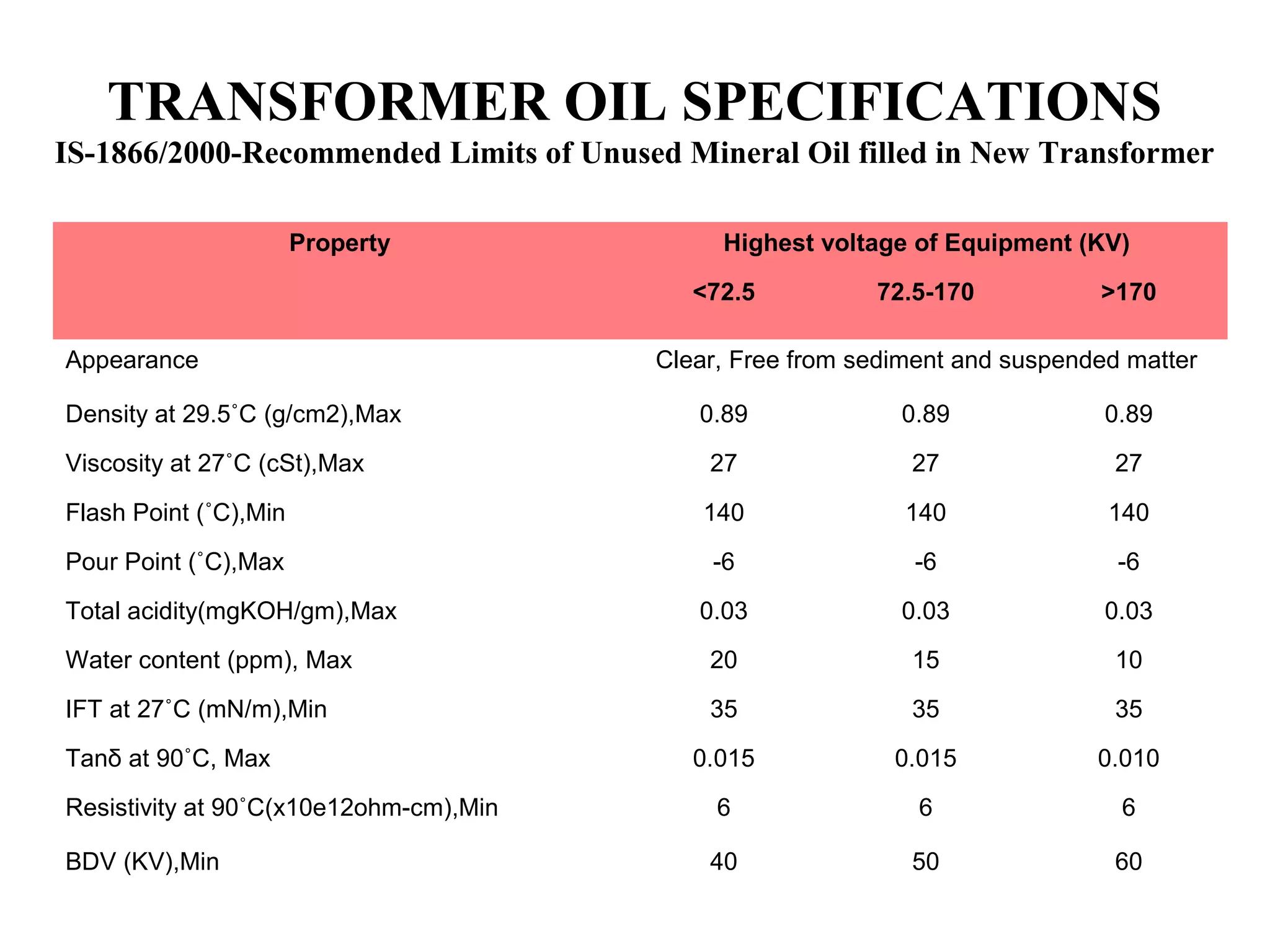 TRANSFORMER OIL SPECIFICATIONS
IS-1866/2000-Recommended Limits of Unused Mineral Oil filled in New Transformer
Property Highest voltage of Equipment (KV)
<72.5 72.5-170 >170
Appearance Clear, Free from sediment and suspended matter
Density at 29.5˚C (g/cm2),Max 0.89 0.89 0.89
Viscosity at 27˚C (cSt),Max 27 27 27
Flash Point (˚C),Min 140 140 140
Pour Point (˚C),Max -6 -6 -6
Total acidity(mgKOH/gm),Max 0.03 0.03 0.03
Water content (ppm), Max 20 15 10
IFT at 27˚C (mN/m),Min 35 35 35
Tanδ at 90˚C, Max 0.015 0.015 0.010
Resistivity at 90˚C(x10e12ohm-cm),Min 6 6 6
BDV (KV),Min 40 50 60
 