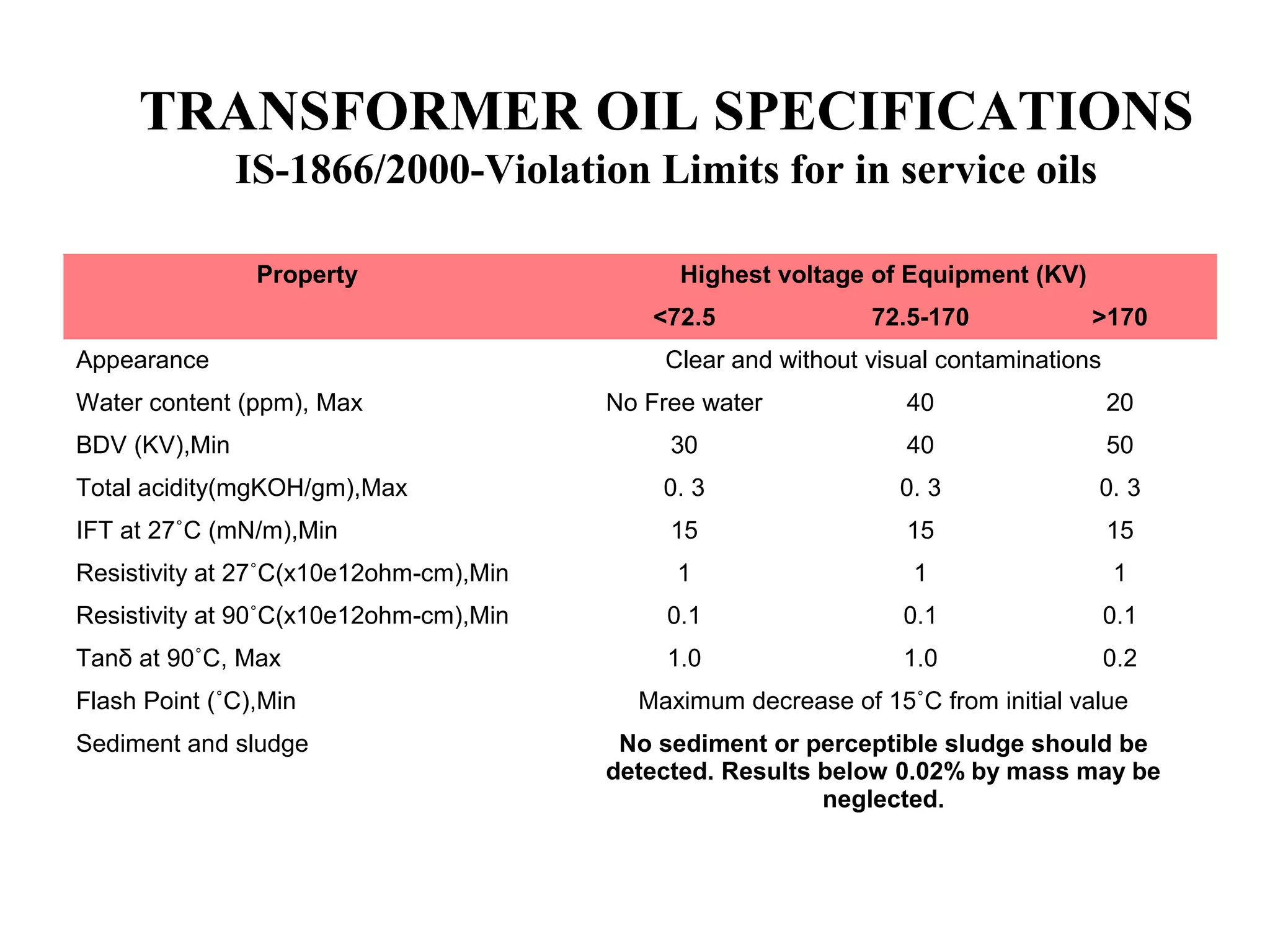 TRANSFORMER OIL SPECIFICATIONS
IS-1866/2000-Violation Limits for in service oils
Property Highest voltage of Equipment (KV)
<72.5 72.5-170 >170
Appearance Clear and without visual contaminations
Water content (ppm), Max No Free water 40 20
BDV (KV),Min 30 40 50
Total acidity(mgKOH/gm),Max 0. 3 0. 3 0. 3
IFT at 27˚C (mN/m),Min 15 15 15
Resistivity at 27˚C(x10e12ohm-cm),Min 1 1 1
Resistivity at 90˚C(x10e12ohm-cm),Min 0.1 0.1 0.1
Tanδ at 90˚C, Max 1.0 1.0 0.2
Flash Point (˚C),Min Maximum decrease of 15˚C from initial value
Sediment and sludge No sediment or perceptible sludge should be
detected. Results below 0.02% by mass may be
neglected.
 